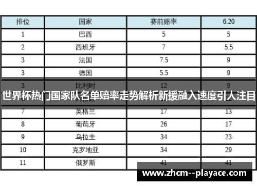 世界杯热门国家队名单赔率走势解析新援融入速度引人注目 世界杯热门国家队名单赔率走势解析新援融入速度引人注目